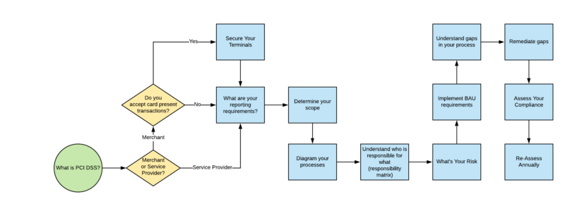 PCI DSS Basics - Confide