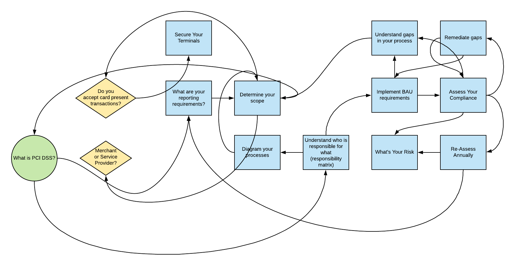 PCI DSS Basics - Confide Pertaining To Pci Dss Gap Analysis Report Template