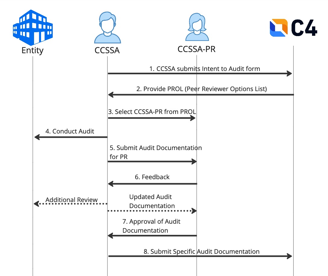 crypto currency security standard auditor ccssa